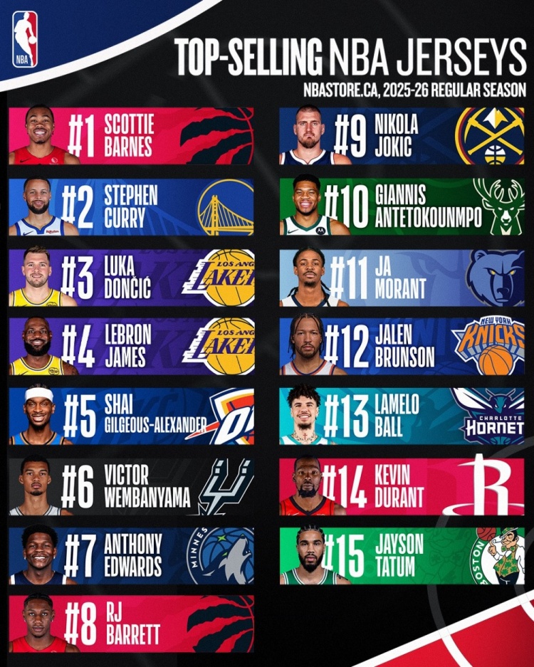 电竞世界杯-加拿大上半赛季球衣销量！猛龙巴恩斯第1 库里第2 亚历山大第5